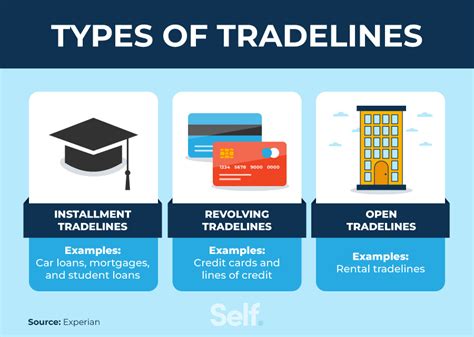 What Are Tradelines For Credit